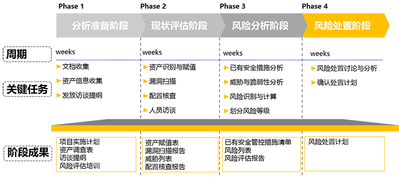 风险分析阶段 通过量化信息资产价值,脆弱性和威胁,采用标准风险度量
